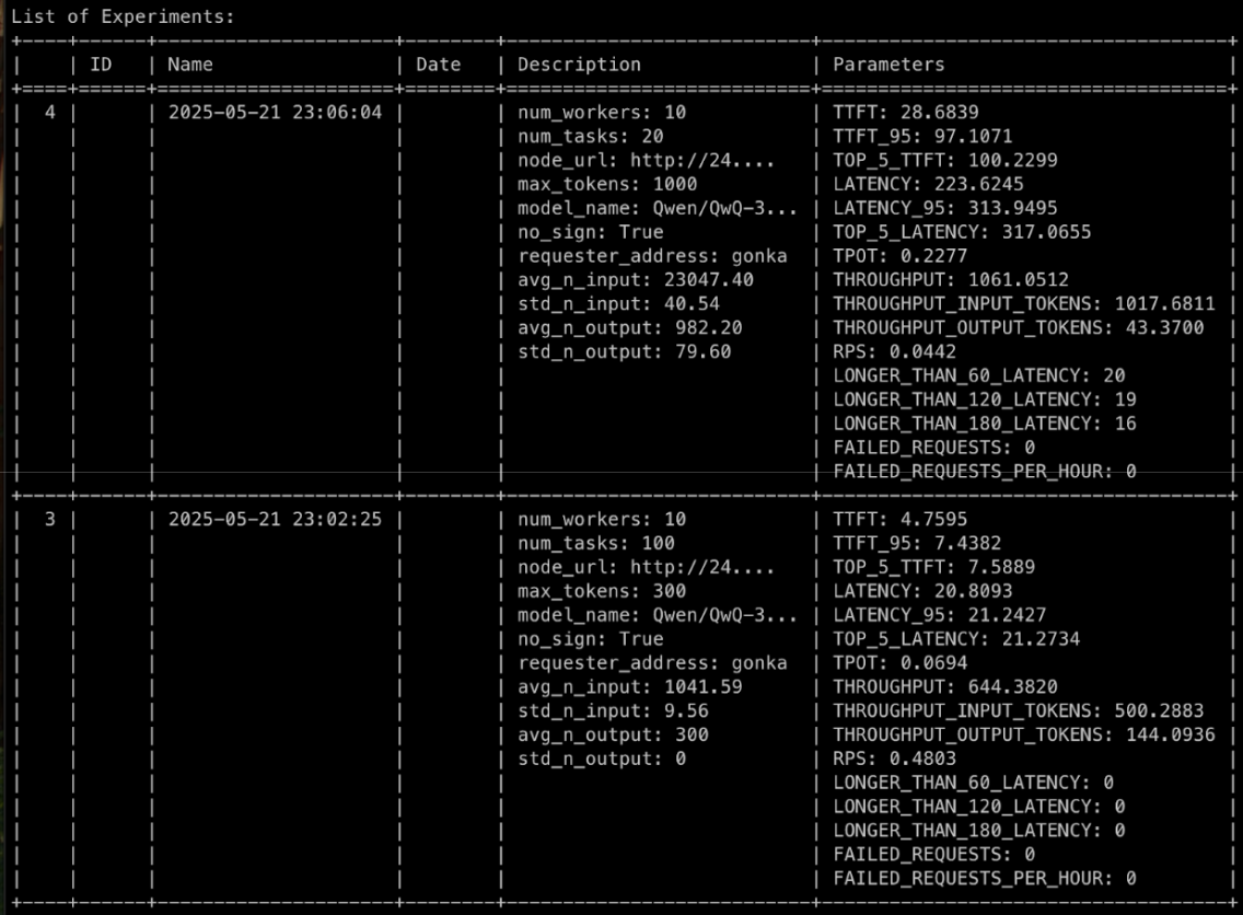 Results for Configuration 2